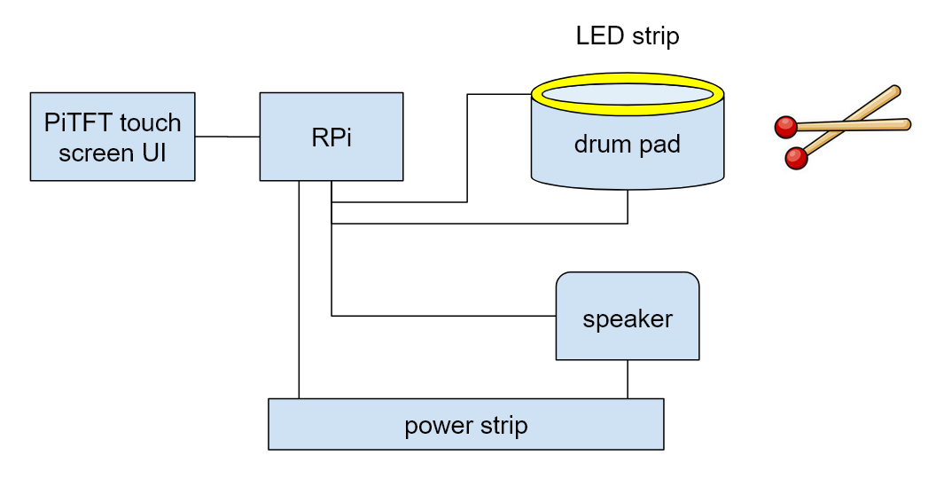 Block diagram of components and connections: touch screen, RPi, drum pad, LED strip, speaker, power strip, drum sticks